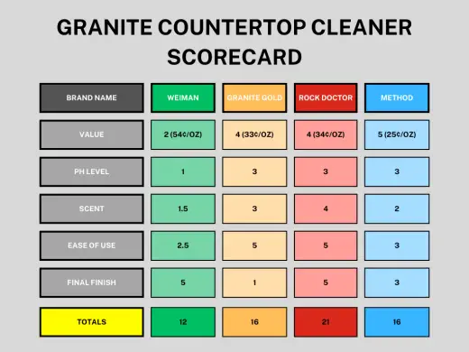 Best granite countertop cleaner