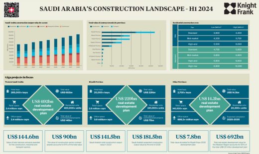 Knight Frank: Saudi Arabia’s construction awards