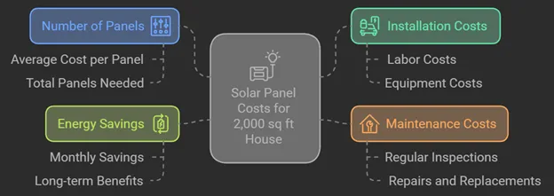 Cost of solar panels for a 2000 square foot house